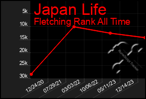 Total Graph of Japan Life