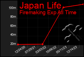 Total Graph of Japan Life