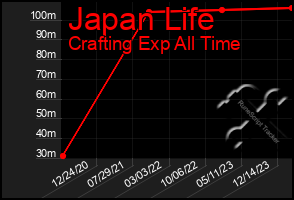 Total Graph of Japan Life