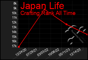 Total Graph of Japan Life