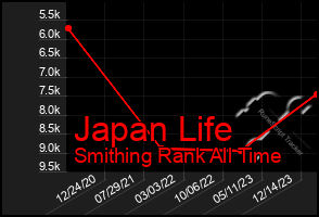 Total Graph of Japan Life