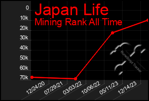 Total Graph of Japan Life