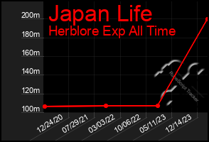 Total Graph of Japan Life