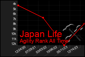 Total Graph of Japan Life