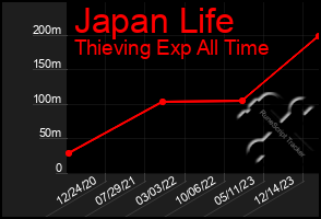 Total Graph of Japan Life