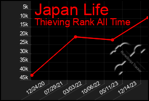 Total Graph of Japan Life