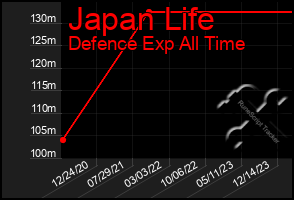 Total Graph of Japan Life