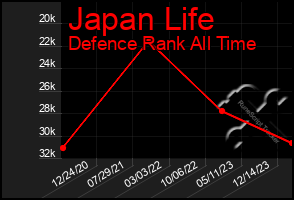 Total Graph of Japan Life