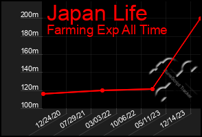 Total Graph of Japan Life