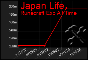 Total Graph of Japan Life