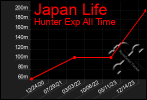 Total Graph of Japan Life