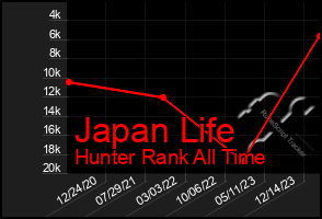 Total Graph of Japan Life