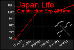 Total Graph of Japan Life
