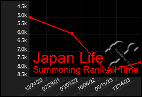 Total Graph of Japan Life