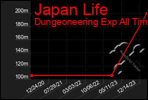 Total Graph of Japan Life