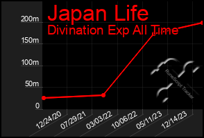 Total Graph of Japan Life
