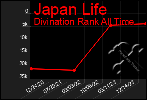 Total Graph of Japan Life