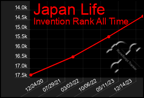 Total Graph of Japan Life