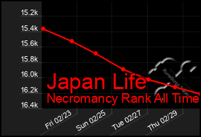 Total Graph of Japan Life