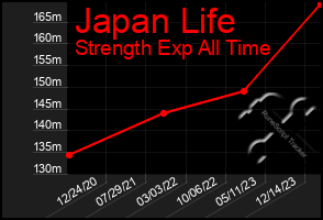 Total Graph of Japan Life