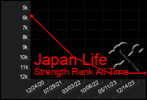 Total Graph of Japan Life