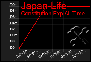 Total Graph of Japan Life