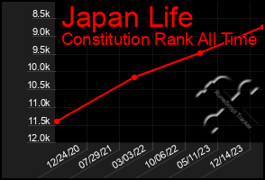 Total Graph of Japan Life