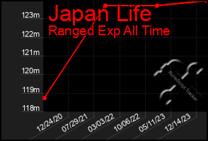 Total Graph of Japan Life