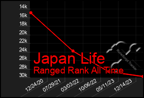 Total Graph of Japan Life