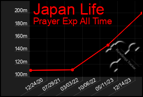 Total Graph of Japan Life