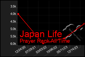 Total Graph of Japan Life