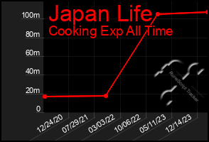 Total Graph of Japan Life