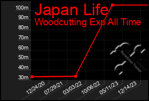 Total Graph of Japan Life