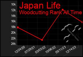 Total Graph of Japan Life