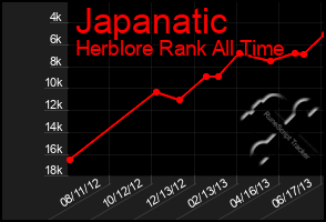 Total Graph of Japanatic
