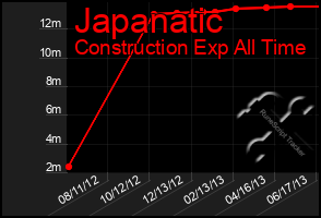 Total Graph of Japanatic