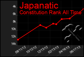 Total Graph of Japanatic