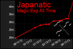 Total Graph of Japanatic
