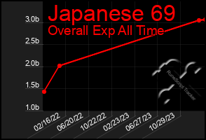 Total Graph of Japanese 69
