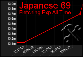 Total Graph of Japanese 69