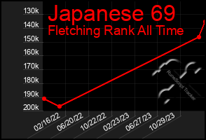 Total Graph of Japanese 69