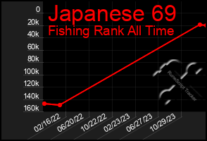 Total Graph of Japanese 69