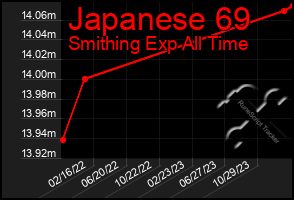 Total Graph of Japanese 69