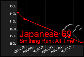 Total Graph of Japanese 69