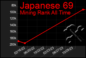 Total Graph of Japanese 69