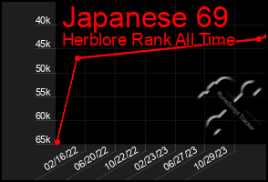 Total Graph of Japanese 69