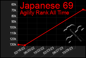 Total Graph of Japanese 69