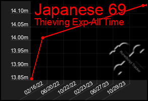 Total Graph of Japanese 69