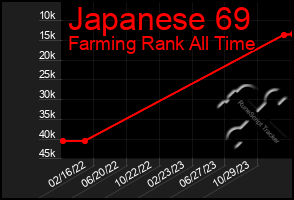 Total Graph of Japanese 69