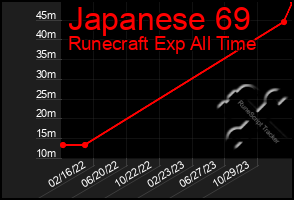 Total Graph of Japanese 69